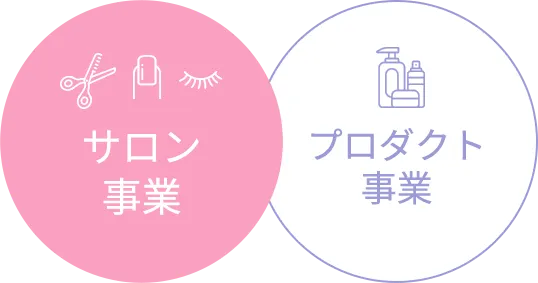 サロン事業 プロダクト事業