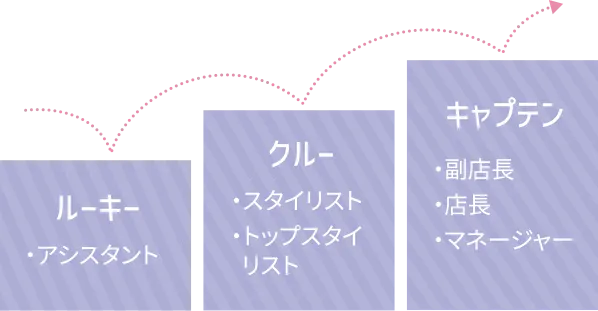 ルーキー:アシスタント クルー:スタイリスト、トップスタイリスト キャプテン:副店長、店長、マネージャー